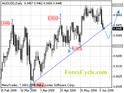 audusd daily chart