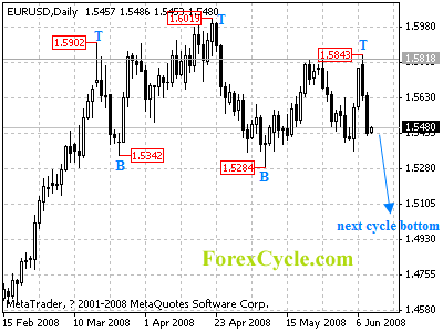 eurusd daily chart