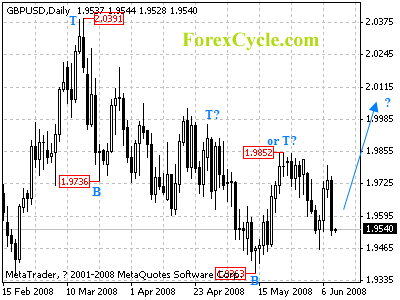 gbpusd daily chart