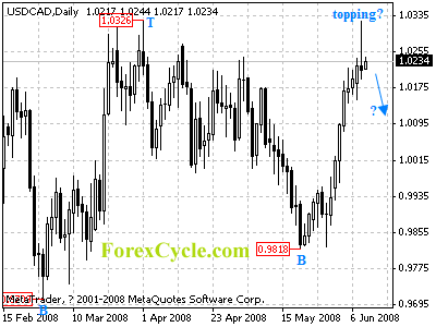 usdcad daily chart