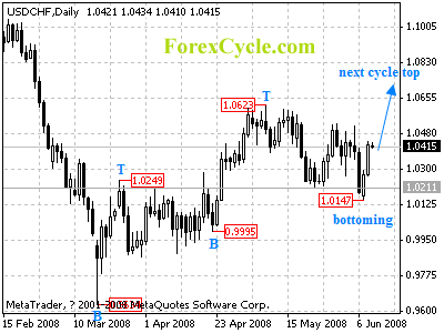 usdchf daily chart