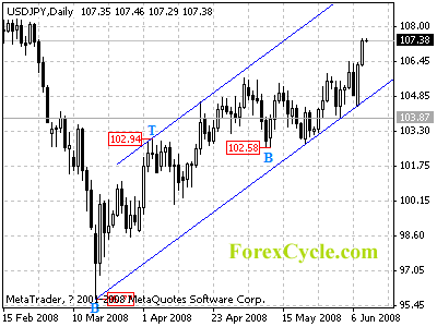 usdjpy daily chart