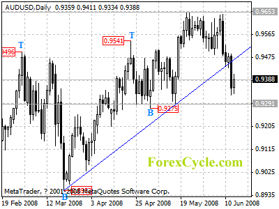 audusd daily chart