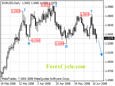 eurusd daily chart