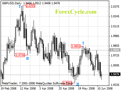 gbpusd daily chart