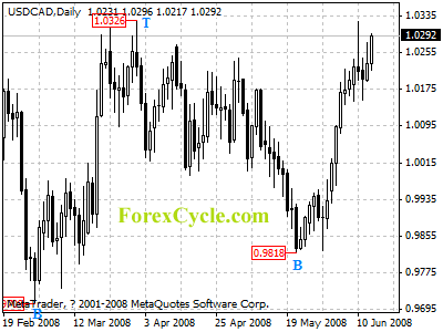 usdcad daily chart