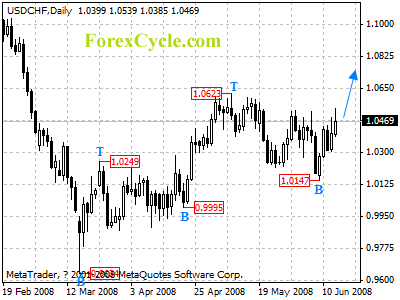 usdchf daily chart