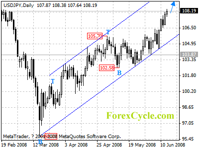 usdjpy daily chart