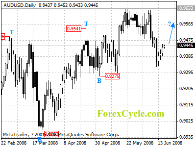 audusd daily chart