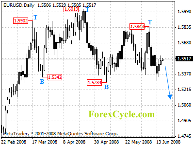 eurusd daily chart