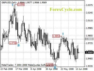 gbpusd daily chart