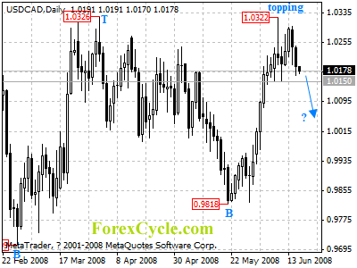 usdcad daily chart