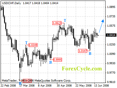 usdchf daily chart