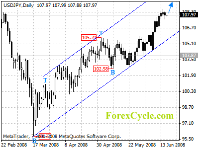 usdjpy daily chart