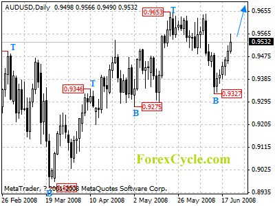 audusd daily chart