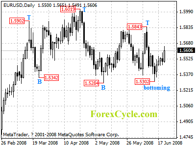 eurusd daily chart