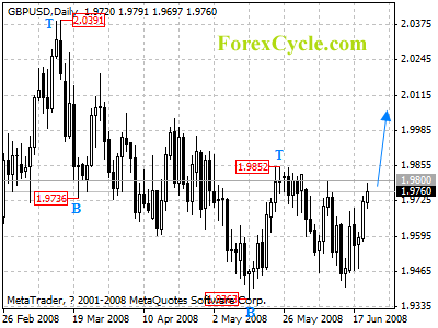 gbpusd daily chart