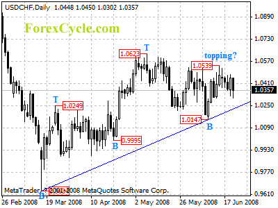 usdchf daily chart