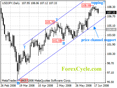 usdjpy daily chart