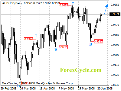 audusd daily chart