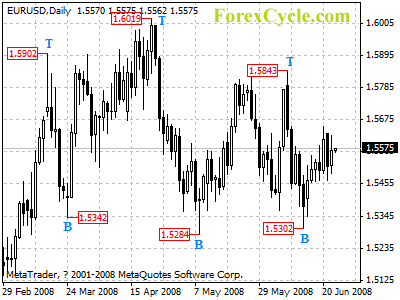 eurusd daily chart