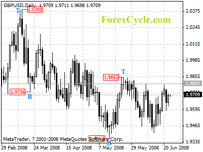 gbpusd daily chart