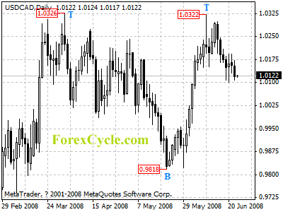 usdcad daily chart