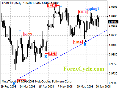 usdchf daily chart