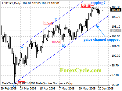 usdjpy daily chart