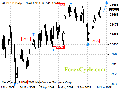 audusd daily chart