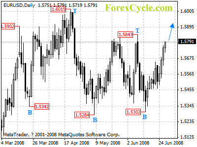 eurusd daily chart