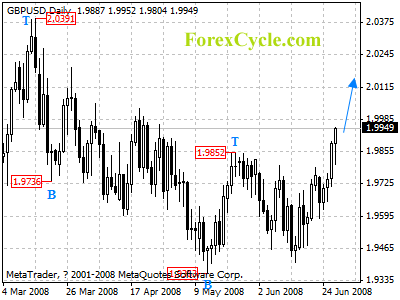 gbpusd daily chart