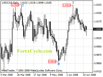 usdcad daily chart