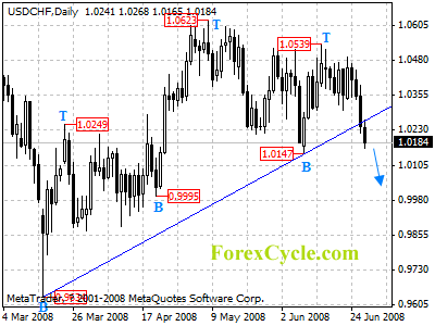 usdchf daily chart