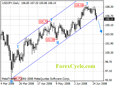 usdjpy daily chart