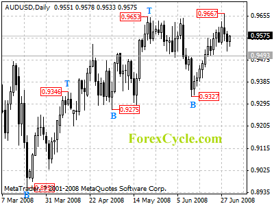 audusd daily chart