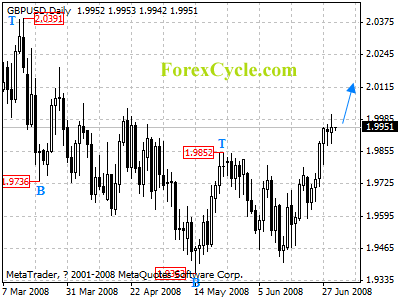 gbpusd daily chart