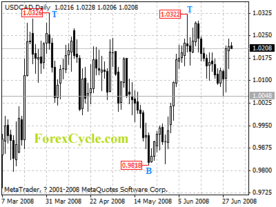 usdcad daily chart