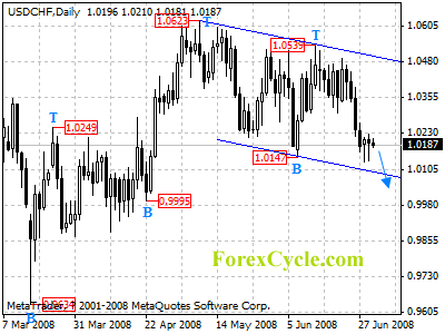 usdchf daily chart