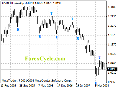 usdchf weekly chart