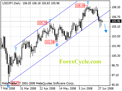 usdjpy daily chart