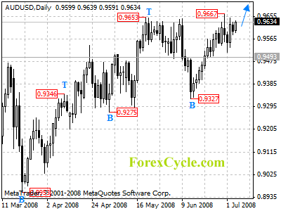 audusd daily chart