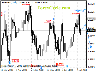 eurusd daily chart