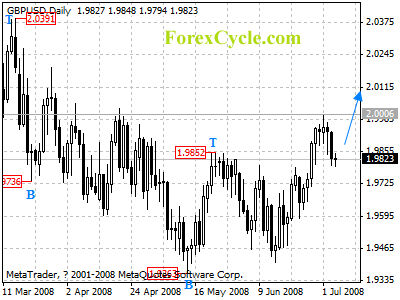 gbpusd daily chart