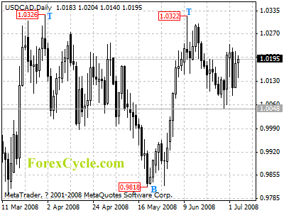 usdcad daily chart