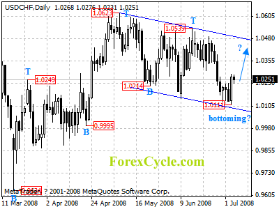 usdchf daily chart