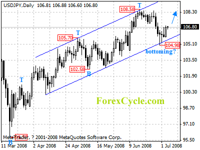 usdchf daily chart