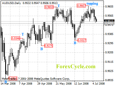 audusd daily chart