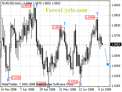 eurusd daily chart