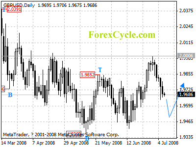 gbpusd daily chart